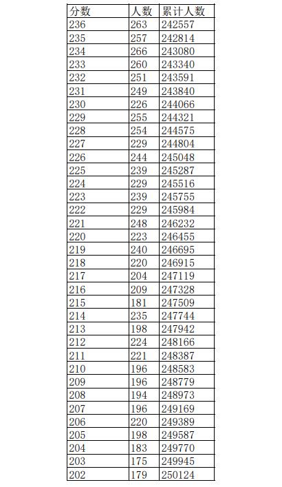 2023江西高考一分一段表公布 高考成绩排名