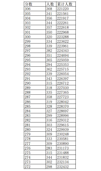 2023江西高考一分一段表公布 高考成绩排名