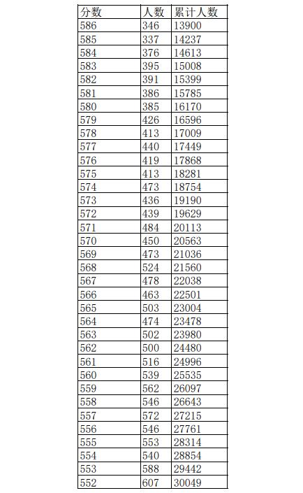 2023江西高考一分一段表公布 高考成绩排名