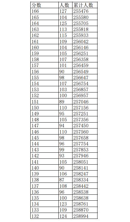 2023江西高考一分一段表公布 高考成绩排名