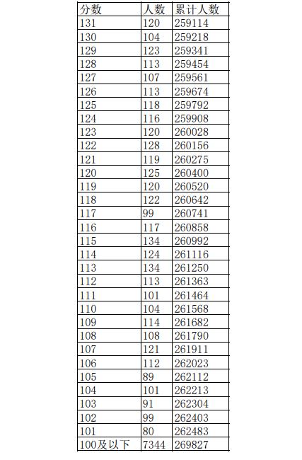 2023江西高考一分一段表公布 高考成绩排名