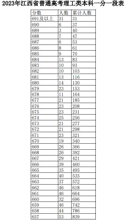 2023江西高考一分一段表公布 高考成绩排名