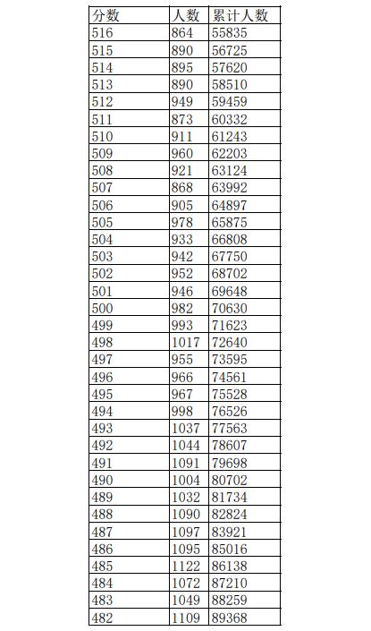 2023江西高考一分一段表公布 高考成绩排名