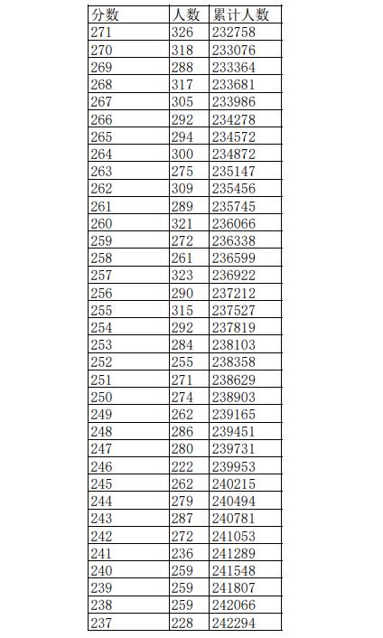 2023江西高考一分一段表公布 高考成绩排名