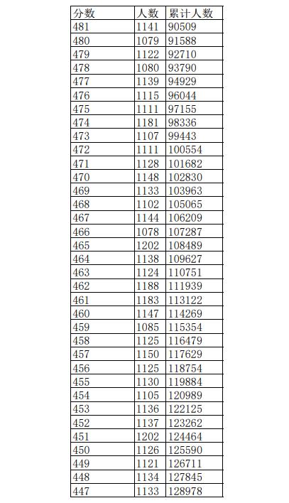 2023江西高考一分一段表公布 高考成绩排名