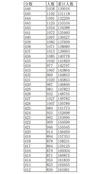 2023江西高考一分一段表公布 高考成绩排名