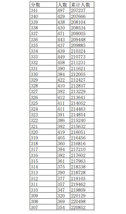 2023江西高考一分一段表公布 高考成绩排名