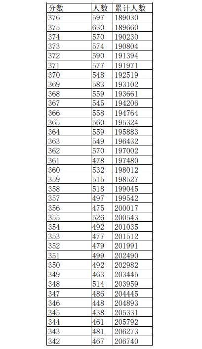 2023江西高考一分一段表公布 高考成绩排名