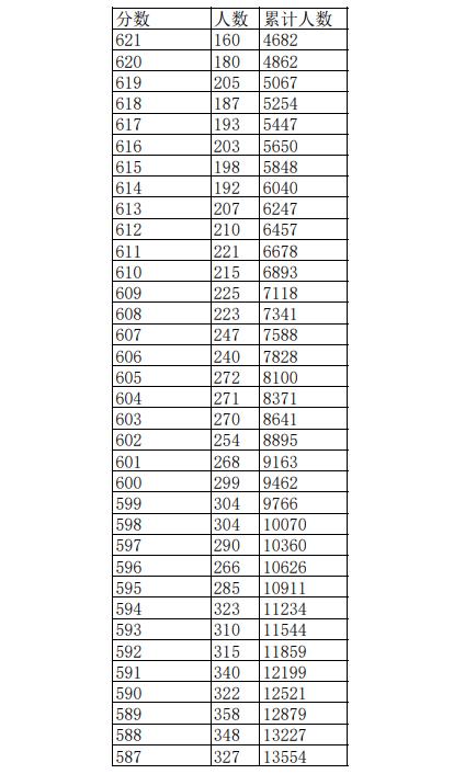 2023江西高考一分一段表公布 高考成绩排名