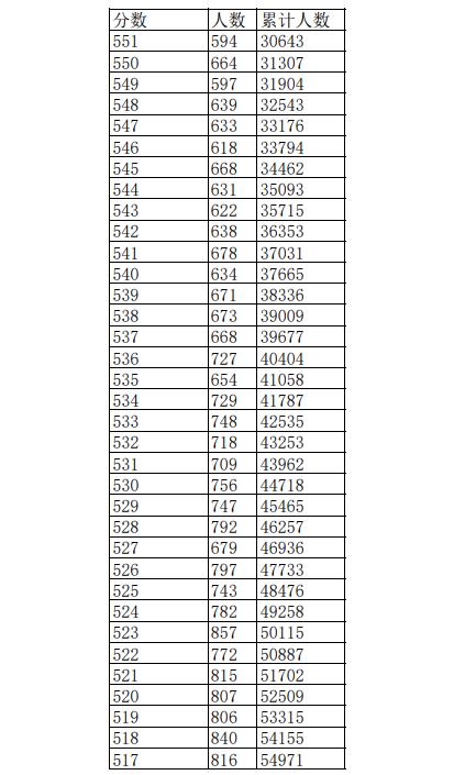 2023江西高考一分一段表公布 高考成绩排名