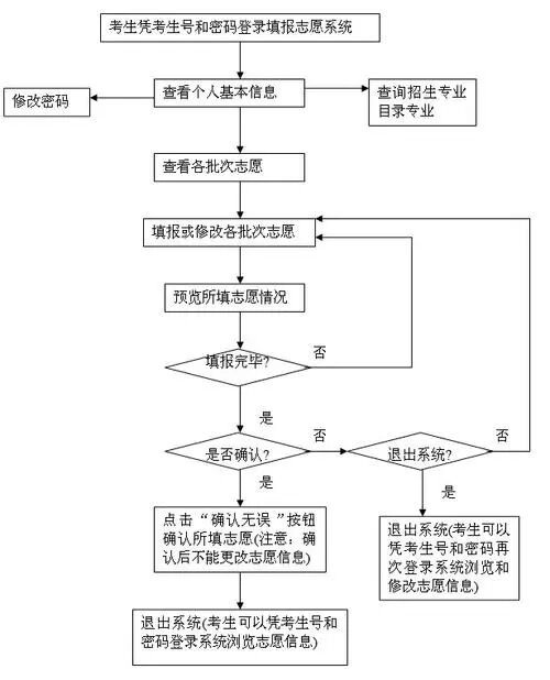 2023高考志愿填报流程图 报考步骤是什么