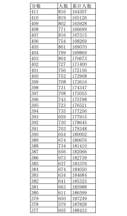 2023江西高考一分一段表公布 高考成绩排名