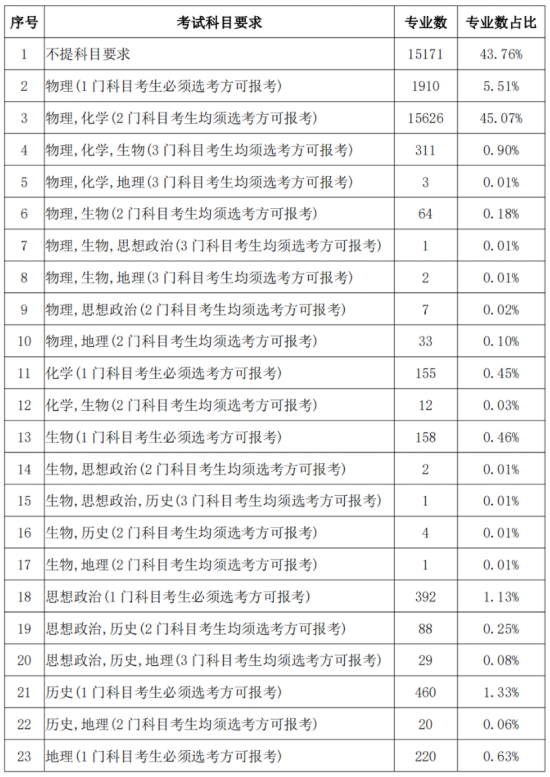 3+1+2選科組合專業(yè)覆蓋率排名