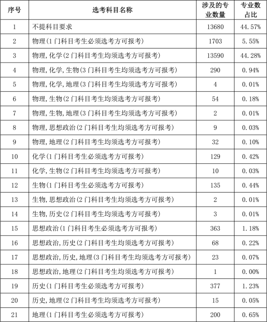 3+3选科组合专业覆盖率排名