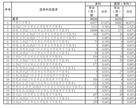 3+1+2选科组合专业覆盖率排名