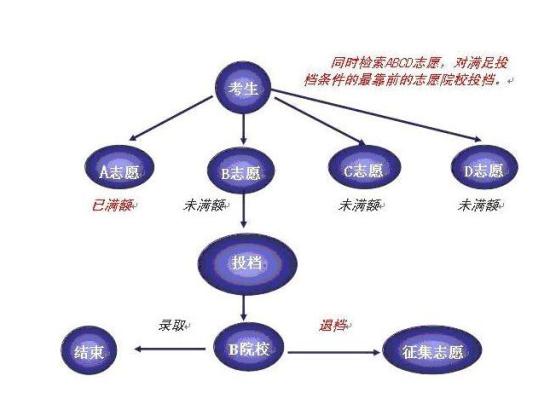 2024高考平行志愿錄取規(guī)則圖解 填報(bào)技巧是什么