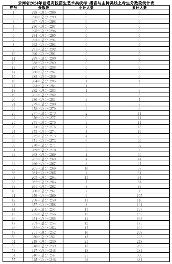 2024云南藝術(shù)統(tǒng)考一分一段表（美術(shù)與設(shè)計、音樂、舞蹈、播音與主持、表（導）演、書法）