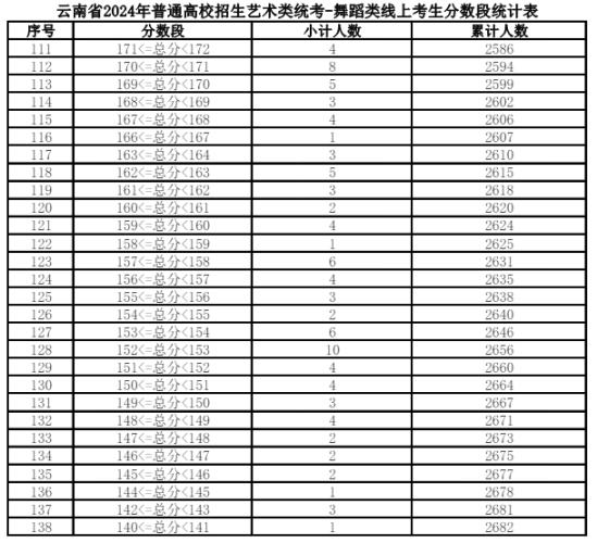 2024云南藝術(shù)統(tǒng)考一分一段表（美術(shù)與設(shè)計、音樂、舞蹈、播音與主持、表（導(dǎo)）演、書法）