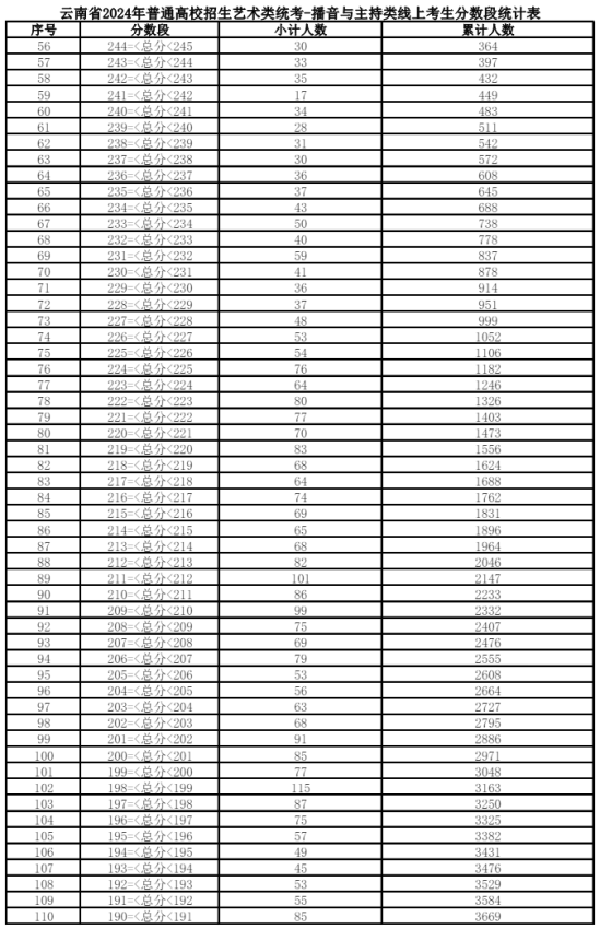 2024云南艺术统考一分一段表（美术与设计、音乐、舞蹈、播音与主持、表（导）演、书法）