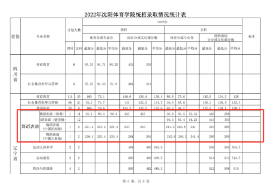 2023沈阳体育学院艺术类录取分数线（含2021-2022历年）