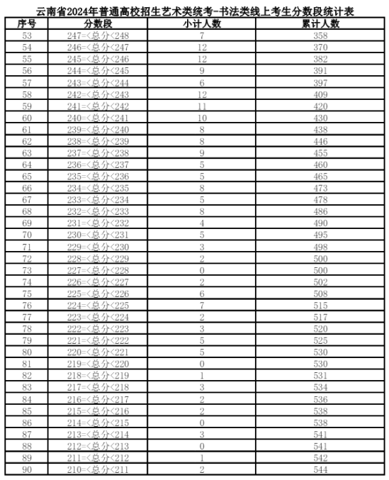 2024云南艺术统考一分一段表（美术与设计、音乐、舞蹈、播音与主持、表（导）演、书法）