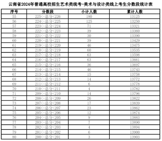 2024云南艺术统考一分一段表（美术与设计、音乐、舞蹈、播音与主持、表（导）演、书法）