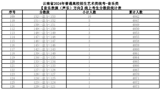 2024云南藝術(shù)統(tǒng)考一分一段表（美術(shù)與設計、音樂、舞蹈、播音與主持、表（導）演、書法）