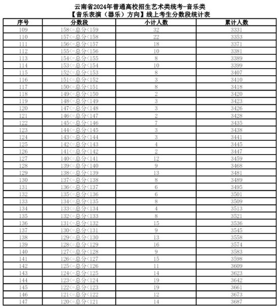 2024云南艺术统考一分一段表（美术与设计、音乐、舞蹈、播音与主持、表（导）演、书法）