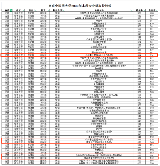 2023南京中醫(yī)藥大學中外合作辦學分數(shù)線（含2021-2022歷年）