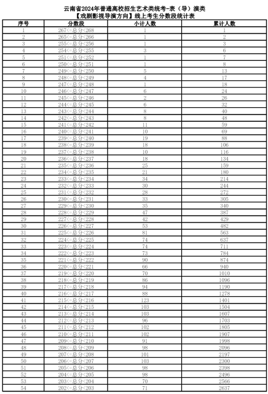 2024云南藝術(shù)統(tǒng)考一分一段表（美術(shù)與設計、音樂、舞蹈、播音與主持、表（導）演、書法）