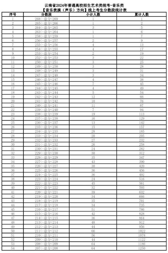 2024云南藝術(shù)統(tǒng)考一分一段表（美術(shù)與設計、音樂、舞蹈、播音與主持、表（導）演、書法）