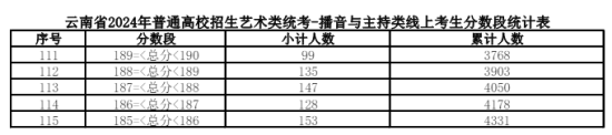 2024云南艺术统考一分一段表（美术与设计、音乐、舞蹈、播音与主持、表（导）演、书法）