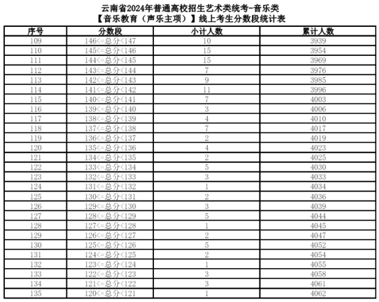 2024云南藝術(shù)統(tǒng)考一分一段表（美術(shù)與設(shè)計(jì)、音樂、舞蹈、播音與主持、表（導(dǎo)）演、書法）