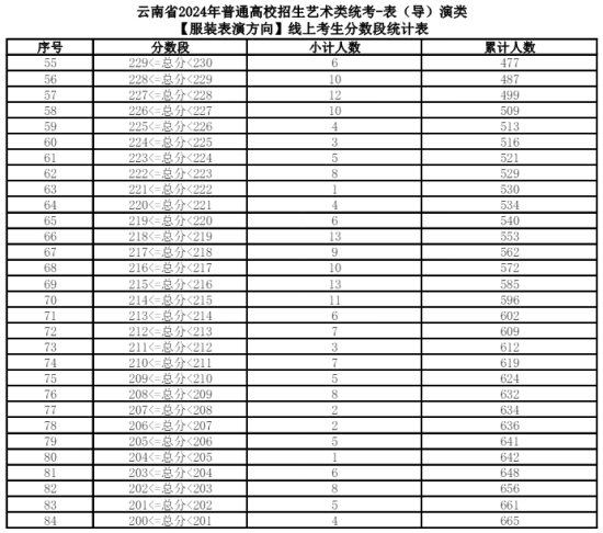 2024云南艺术统考一分一段表（美术与设计、音乐、舞蹈、播音与主持、表（导）演、书法）