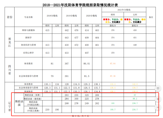 2023沈陽體育學(xué)院藝術(shù)類錄取分數(shù)線（含2021-2022歷年）