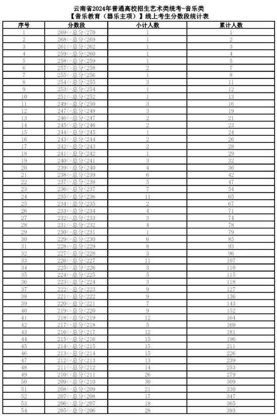 2024云南藝術(shù)統(tǒng)考一分一段表（美術(shù)與設(shè)計、音樂、舞蹈、播音與主持、表（導(dǎo)）演、書法）