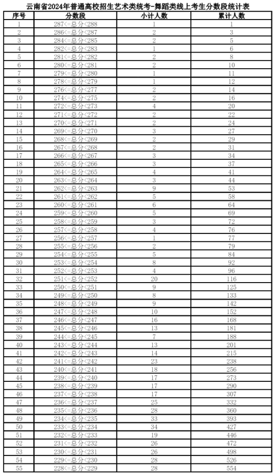 2024云南艺术统考一分一段表（美术与设计、音乐、舞蹈、播音与主持、表（导）演、书法）