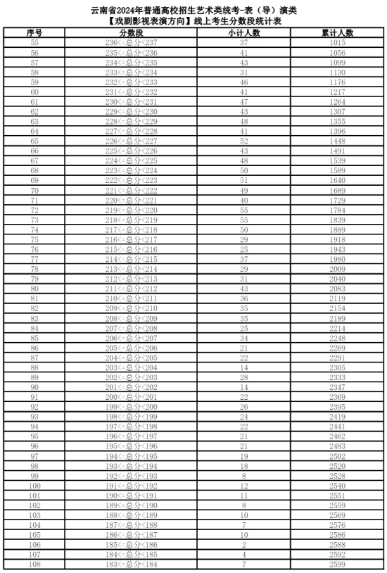 2024云南艺术统考一分一段表（美术与设计、音乐、舞蹈、播音与主持、表（导）演、书法）