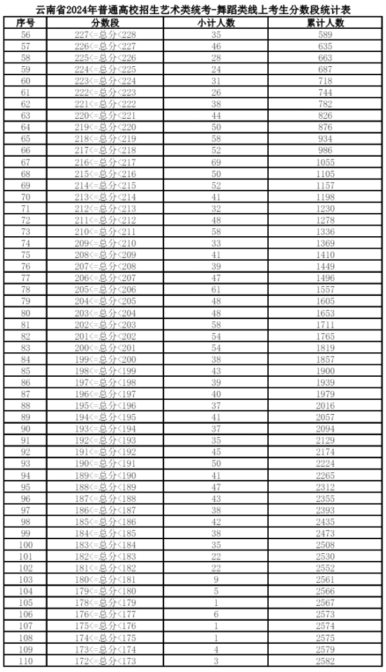 2024云南艺术统考一分一段表（美术与设计、音乐、舞蹈、播音与主持、表（导）演、书法）