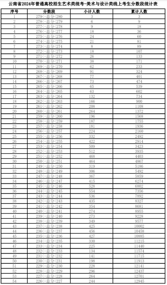 2024云南艺术统考一分一段表（美术与设计、音乐、舞蹈、播音与主持、表（导）演、书法）