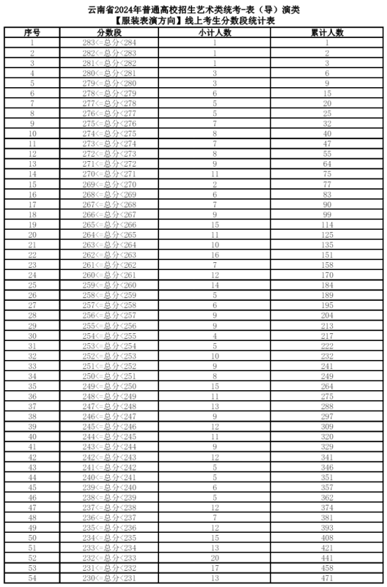 2024云南藝術(shù)統(tǒng)考一分一段表（美術(shù)與設(shè)計、音樂、舞蹈、播音與主持、表（導(dǎo)）演、書法）