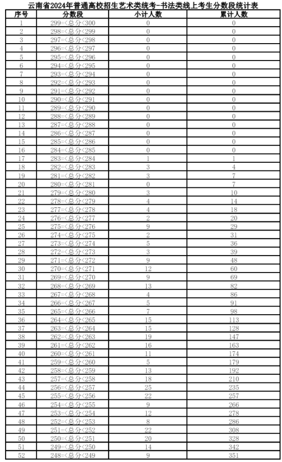 2024云南藝術(shù)統(tǒng)考一分一段表（美術(shù)與設(shè)計、音樂、舞蹈、播音與主持、表（導(dǎo)）演、書法）