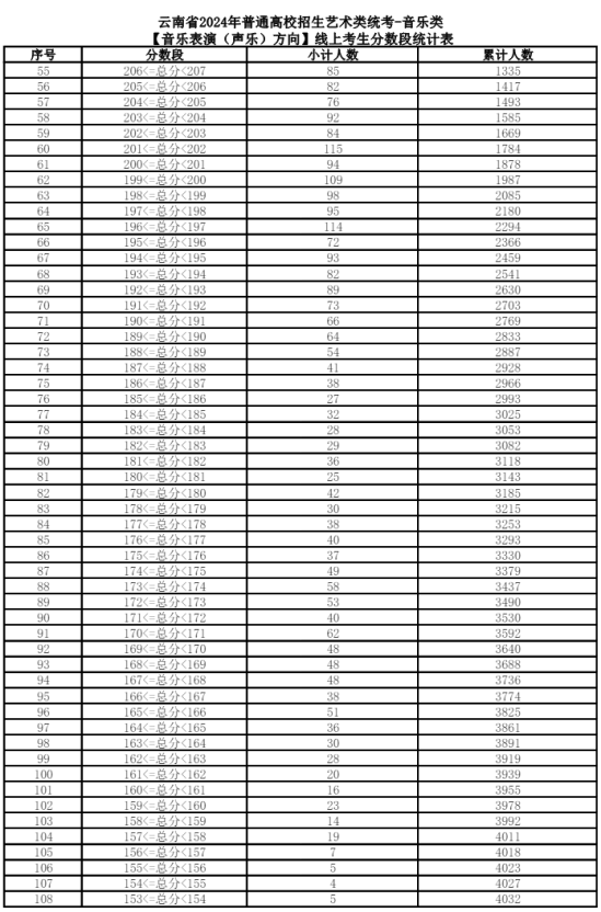 2024云南藝術(shù)統(tǒng)考一分一段表（美術(shù)與設(shè)計、音樂、舞蹈、播音與主持、表（導）演、書法）