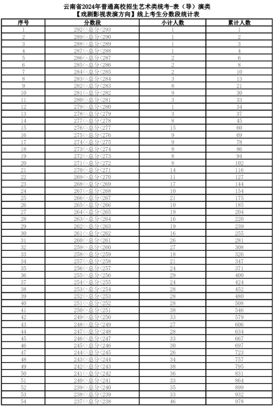 2024云南藝術(shù)統(tǒng)考一分一段表（美術(shù)與設(shè)計、音樂、舞蹈、播音與主持、表（導(dǎo)）演、書法）