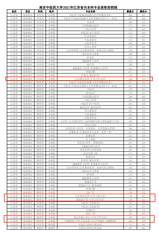 2023南京中醫(yī)藥大學中外合作辦學分數(shù)線（含2021-2022歷年）