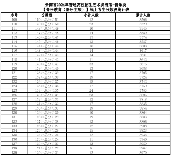 2024云南艺术统考一分一段表（美术与设计、音乐、舞蹈、播音与主持、表（导）演、书法）