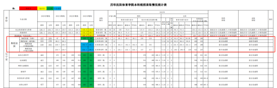 2023沈阳体育学院艺术类录取分数线（含2021-2022历年）