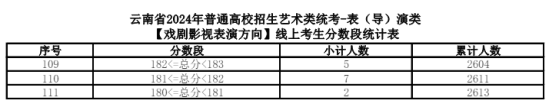 2024云南藝術(shù)統(tǒng)考一分一段表（美術(shù)與設計、音樂、舞蹈、播音與主持、表（導）演、書法）