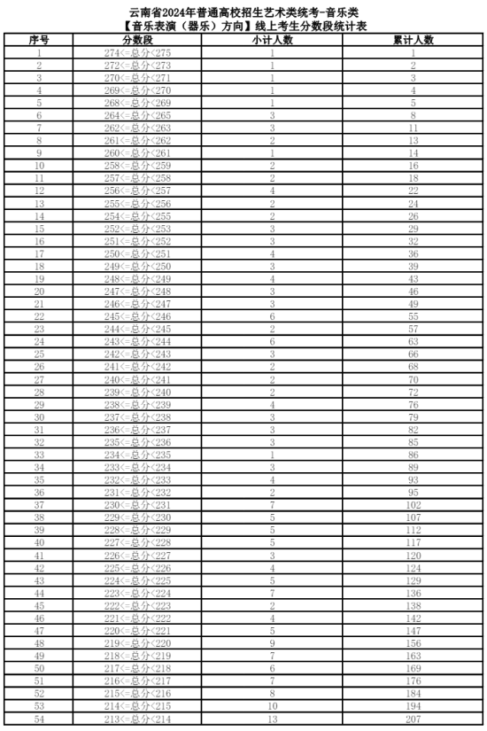 2024云南藝術(shù)統(tǒng)考一分一段表（美術(shù)與設計、音樂、舞蹈、播音與主持、表（導）演、書法）