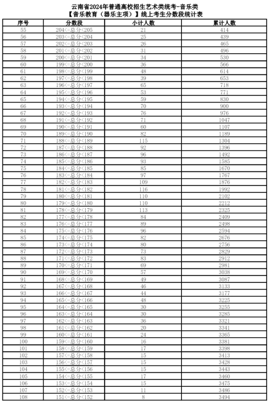 2024云南藝術(shù)統(tǒng)考一分一段表（美術(shù)與設(shè)計、音樂、舞蹈、播音與主持、表（導(dǎo)）演、書法）